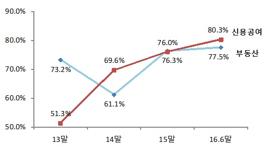 주요 증권사 9개사의 채무보증 구성내역에 따른 변동추이.(단위:조원, %) 자료=금융감독원