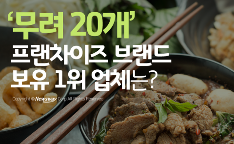  ‘무려 20개’ 프랜차이즈 브랜드 보유 1위 업체는?