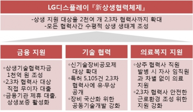 LG디스플레이, 상생 프로그램 2·3차 협력사까지 확대 기사의 사진
