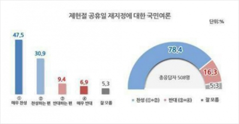 “제헌절, 다시 공휴일로”···국민 10명 중 8명 찬성