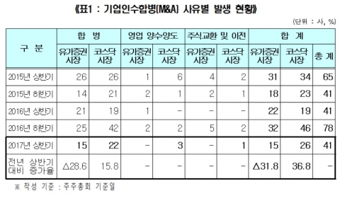 상반기 주식매수청구대금 전년比 99.4% 증가