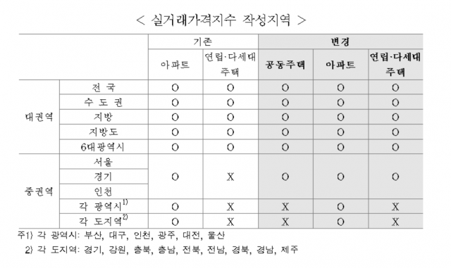 실거래가격지수 작성지역. 사진=한국감정원 제공.