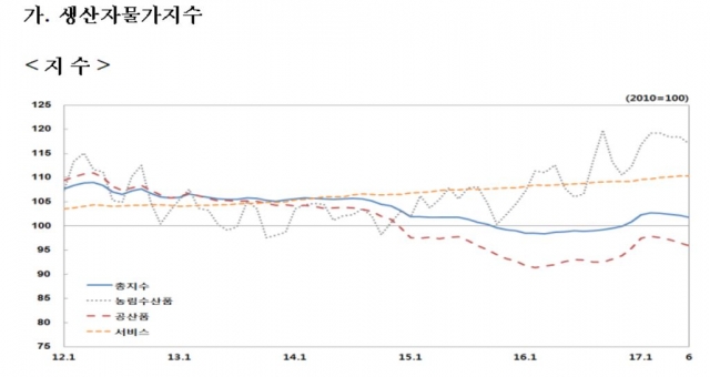 생산자물가지수 변동추이. 자료=한국은행 제공.