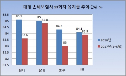 대형 손해보험사 13회차 유지율 추이(단위: %).[자료: 각 사