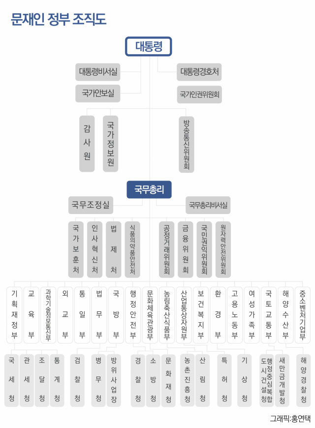 문재인 정부 조직도. 사진=홍연택 기자 ythong@