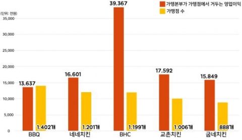 한국소비자단체協 “치킨가격 인하여력 충분”