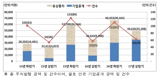 주식 발행 반기별추이 (금액, 건수). 자료=금융감독원 제공