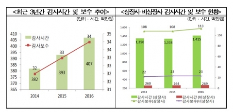 금감원 “지정감사 평균 감사시간·보수, 자유수임보다 높아”