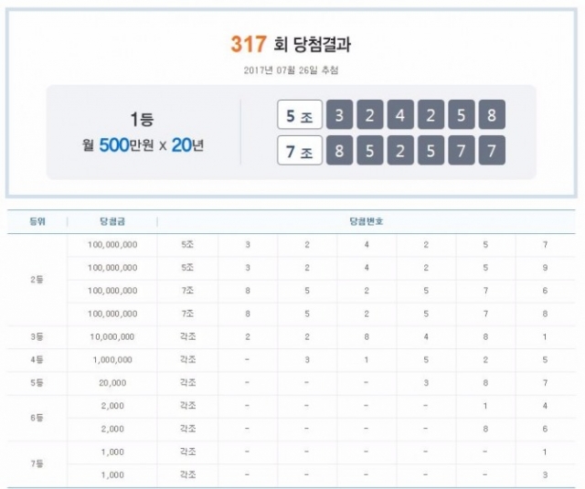 제 317회차 연금복권 당첨번호 공개.