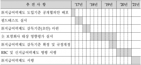 신(新)지급여력제도(K-ICS) 도입 일정.[자료: 금융감독원