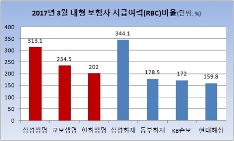 2017년 3월 대형 보험사 지급여력(RBC)비율(단위: %).[자료: 각 사