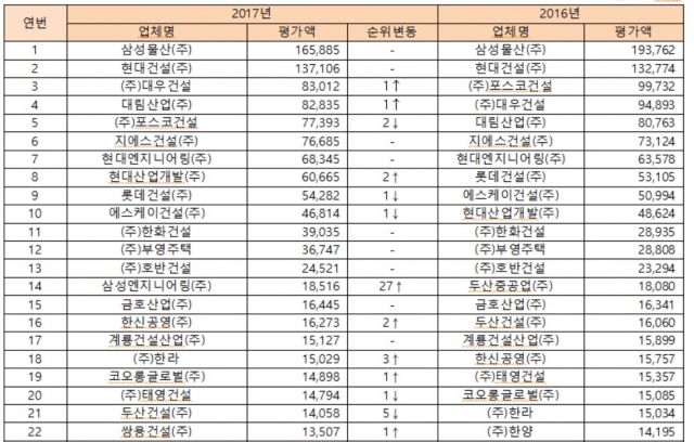 2017년 시공능력평가 상위 100개사 현황(토목건축/ 단위 :억원). 사진=국토교통부 제공.