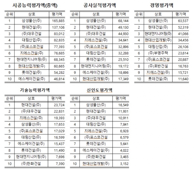 2017년 시공능력평가 평가항목별 상위 10개사 현황 (토목건축/단위 : 억 원). 사진=국토교통부 제공.