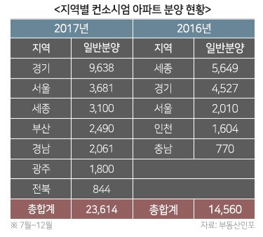 지역별 컨소시엄 아파트 분양 현황. 사진=부동산 인포 제공.