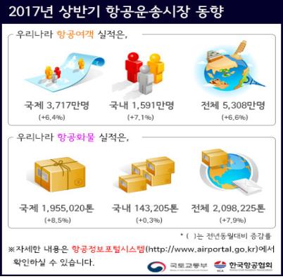 2017년 상반기 항공운송시장 동향 (사진 = 국토교통부 제공)