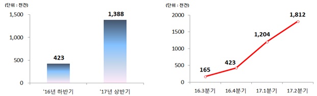 ‘공시정보 활용마당’ 이용건수 현황(누적기준). 자료=금융감독원 제공