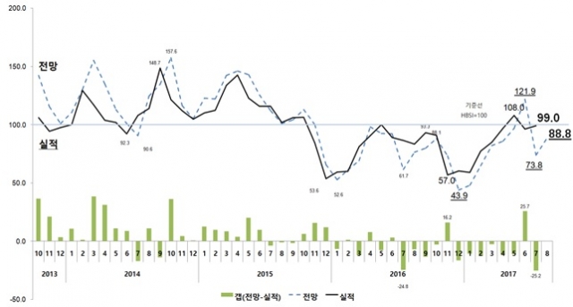 주택사업경기실사지수(HBSI) 추이. 자료=주산연 제공.