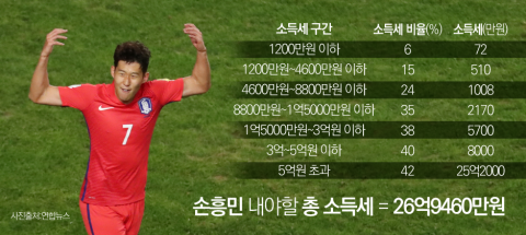 손흥민이 한국 오면, 소득세 얼마 내야 할까?