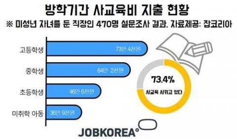 직장인 70% 이상, 방학 중 자녀에게 사교육···월 50만원 이상 지출
