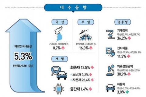 제조업 국내공급 2분기 5.3%↑···반도체 수입 증가 주도