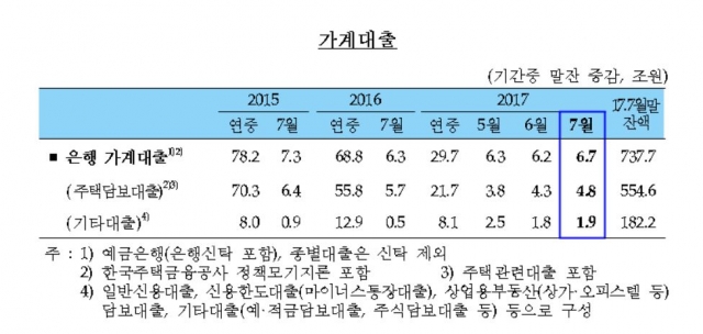 7월중 가계대출. 자료=한국은행 제공.