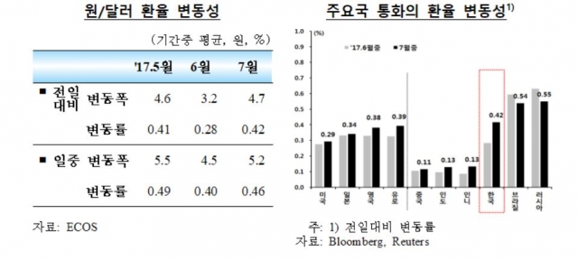 7월중 원/달러 환율 변동성. 자료=한국은행 제공.