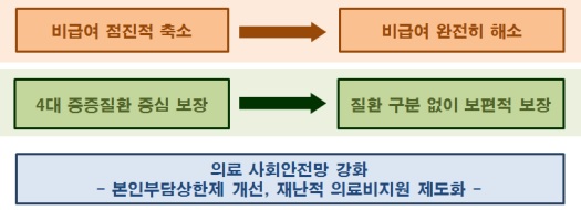 건강보험 보장 패러다임 전환.[자료: 보건복지부