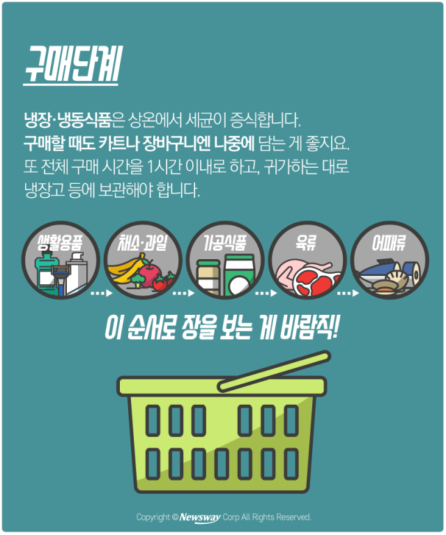  장바구니에 식품을 담을 때도 순서가 있다 기사의 사진