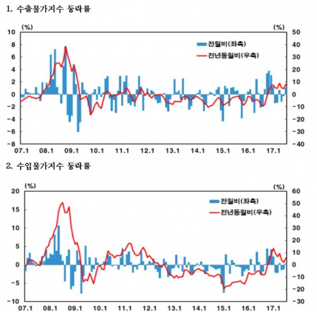 7월 수출입물가지수 등락률. 자료=한국은행 제공.