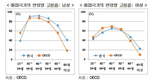 현대경제硏 “韓청년·여성 고용, OECD 평균보다 크게 낮아”