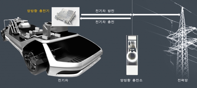 현대모비스는 한국전력공사가 2015년부터 추진한 ‘V2G 실증사업’에 참여해 양방향 OBC 개발을 담당했다. 사진=현대모비스 제공