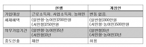 ‘국민통장’ 재도약 가능할까