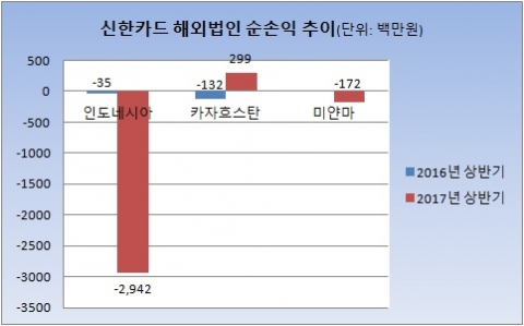 신한카드 해외법인 순손익 추이(단위: 백만원).[자료: 신한카드 반기보고서
