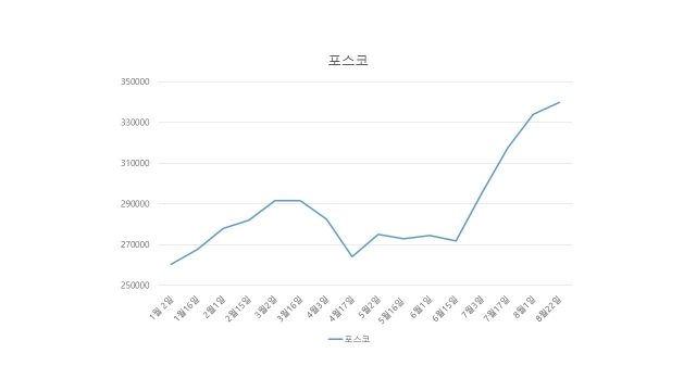 상반기 포스코 주가 추이(자료-한국거래소 제공)