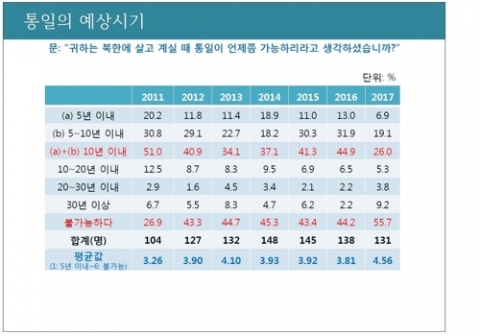 지난해 탈북민 절반 이상 “통일 불가능”