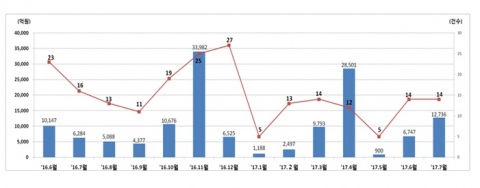 7월 기업 직접금융 조달 14조4000억원···전월比 0.6%↑