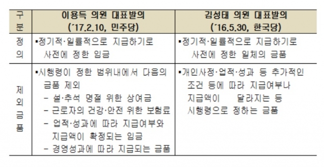 이용득 더불어민주당, 김성태 자유한국당 의원이 발의한 통상임금 관련 근로기준법 개정안.