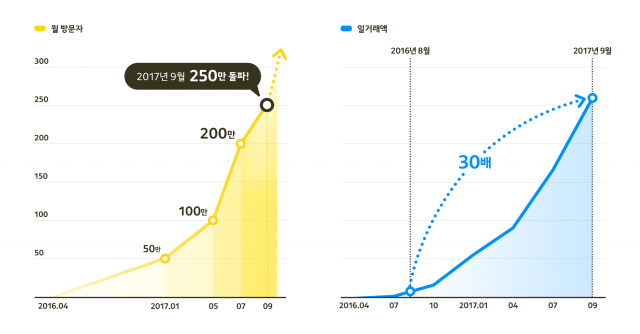 카카오재팬이 서비스하는 만화 플랫폼 픽코마 성장세 그래프. 사진=카카오 제공