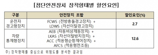 첨단안전장치 장착 형태별 자동차보험료 할인 요인.[자료: 보험개발원