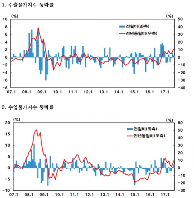 수출입물가지수 등락률. 자료=한국은행 제공.