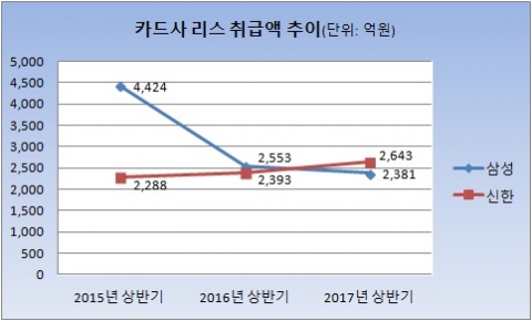 카드사 리스 취급액 추이(단위: 억원).[자료: 여신금융협회