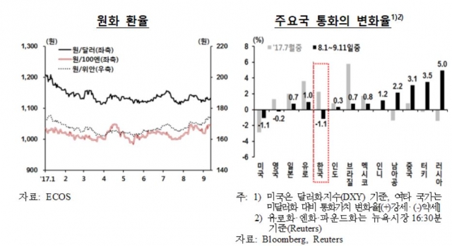 원화환율과 주요국 통화의 변화율. 자료=한국은행 제공.