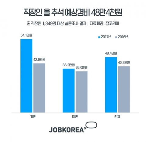 직장인 “올해 추석 경비 지난해보다 20%가량 늘 것”