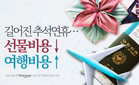  길어진 추석연휴···선물비용↓ 여행비용↑