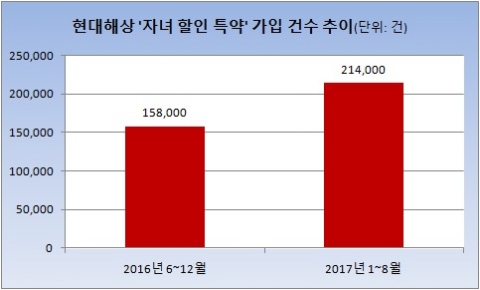 현대해상 자녀 할인 특약 가입 건수 추이.[자료: 현대해상