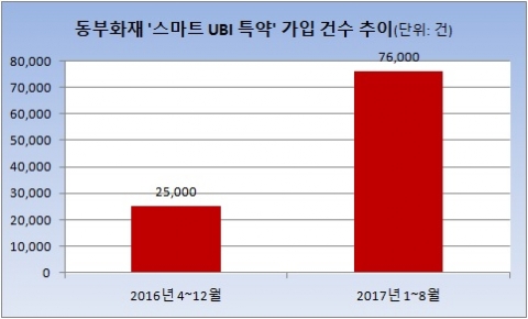 동부화재 스마트 UBI 특약 가입 건수 추이.[자료: 동부화재