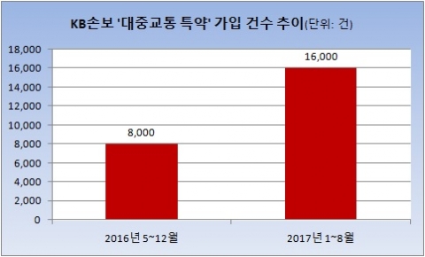 KB손보 대중교통 특약 가입 건수 추이.[자료: KB손해보험