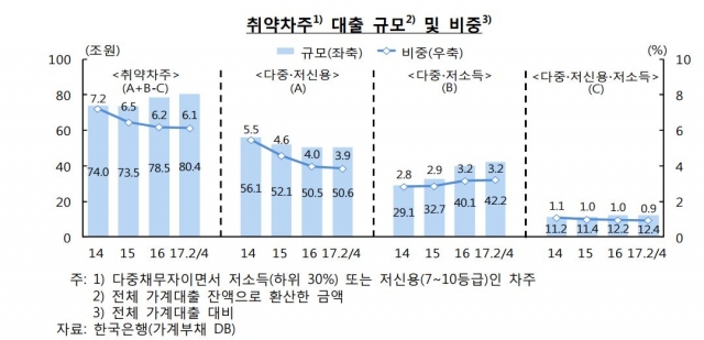 취약차주대출규모비중. 자료=한국은행 제공.