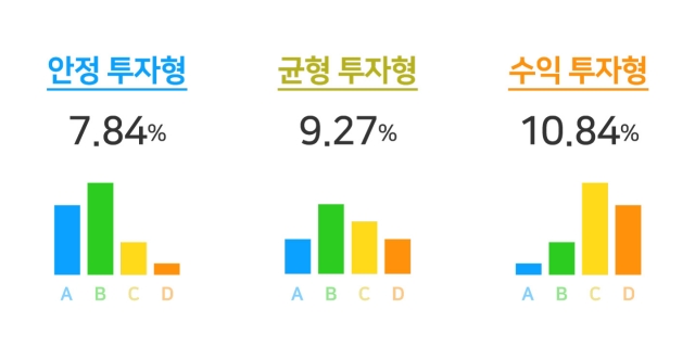 8퍼센트 자동분산투자 시스템 업데이트. 사진=8퍼센트 제공.