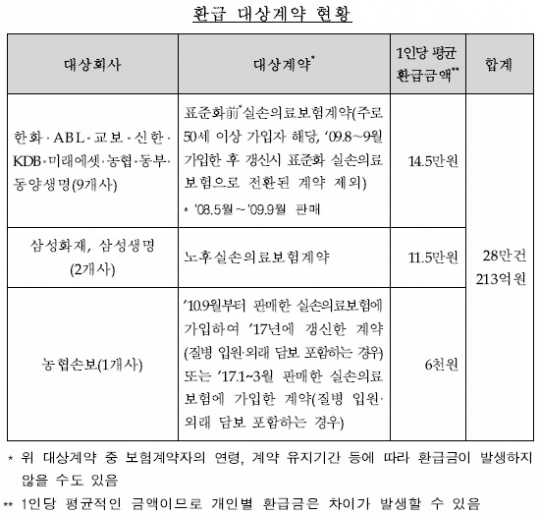 실손의료보험료 환급 대상 계약 현황.[자료: 금융감독원